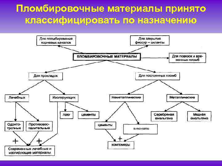 Виды стоматологических материалов