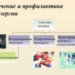 Современные методы лечения аллергии