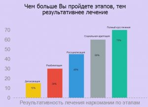 Этапы лечения наркомании