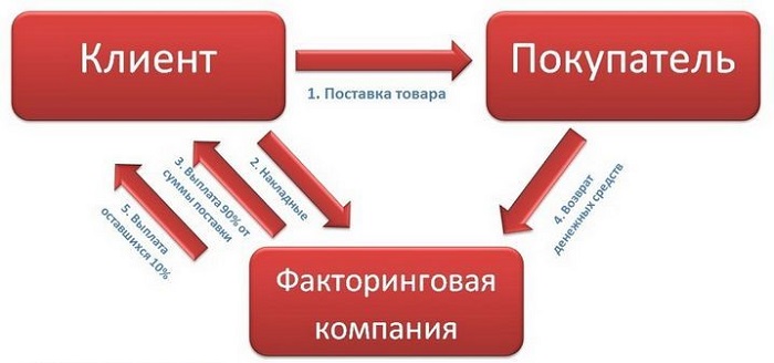 Сущность и особенности факторинга
