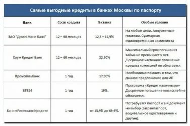 В каком банке лучше взять потребительский кредит?