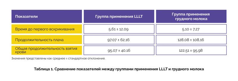 Применение LLLT для облегчения боли при взятии крови из пятки у новорожденных